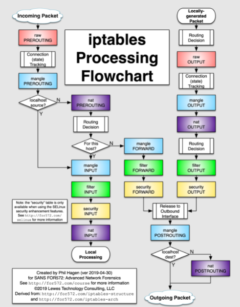 Iptables-flow