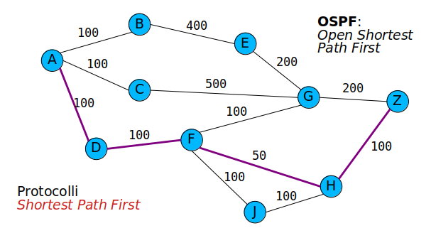 Ospf