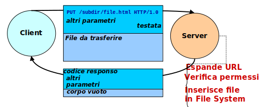 Http-put